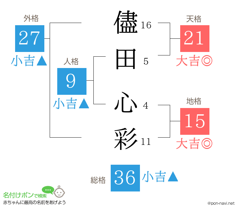 儘田 心彩さんの姓名判断結果