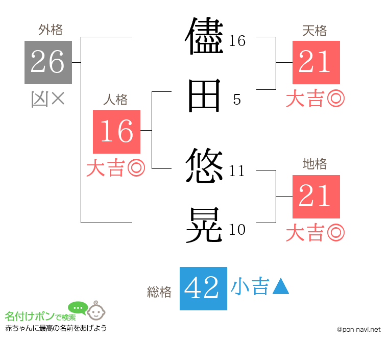 儘田 悠晃さんの姓名判断結果
