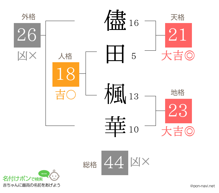 儘田 楓華さんの姓名判断結果