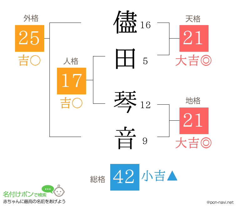 儘田 琴音さんの姓名判断結果