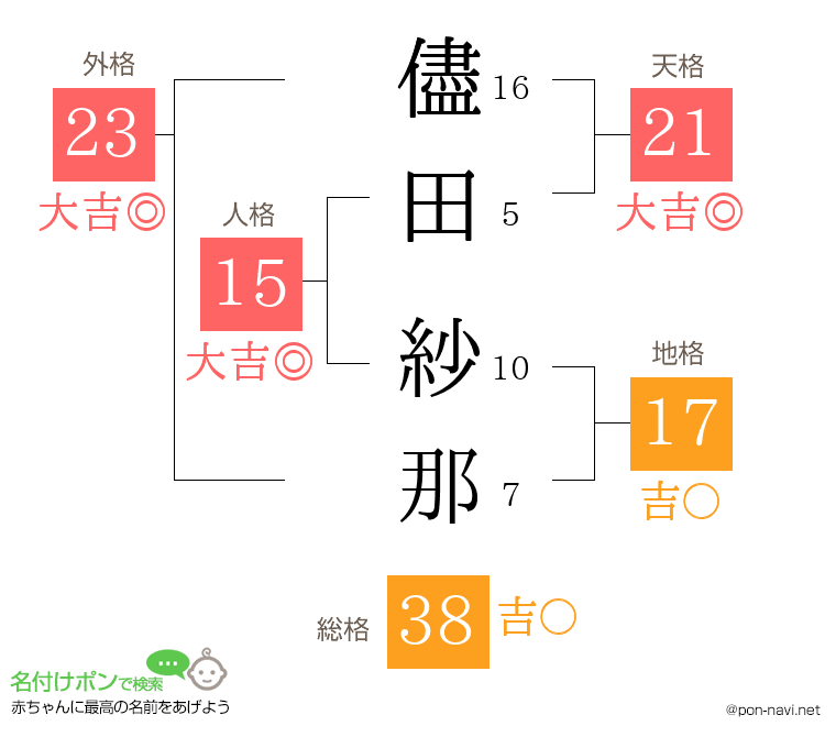 儘田 紗那さんの姓名判断結果