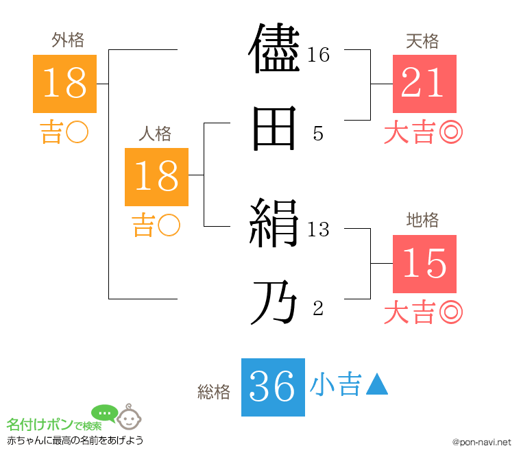 儘田 絹乃さんの姓名判断結果