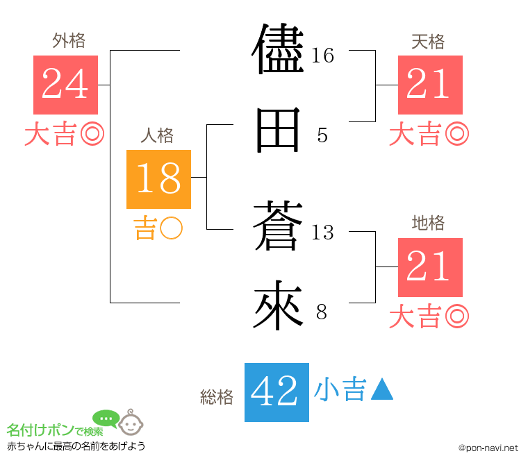 儘田 蒼來さんの姓名判断結果