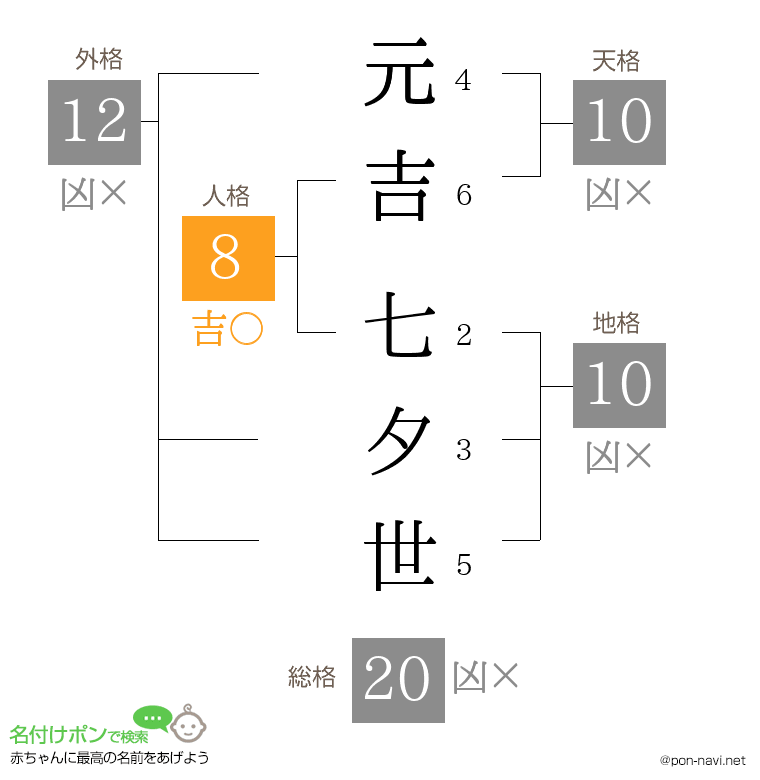 元吉 七夕世さんの姓名判断結果