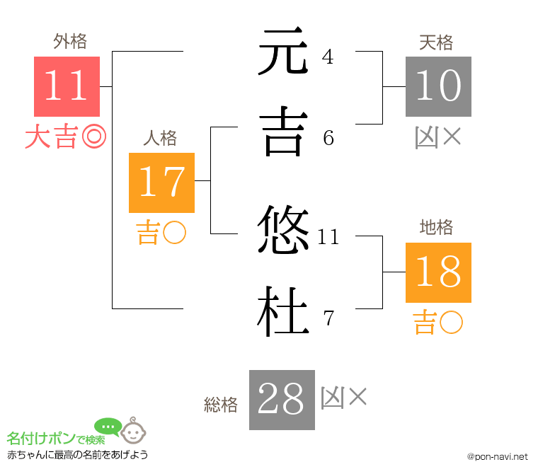 元吉 悠杜さんの姓名判断結果