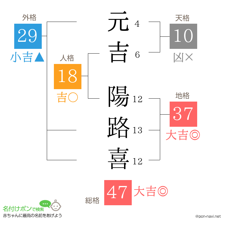 元吉 陽路喜さんの姓名判断結果