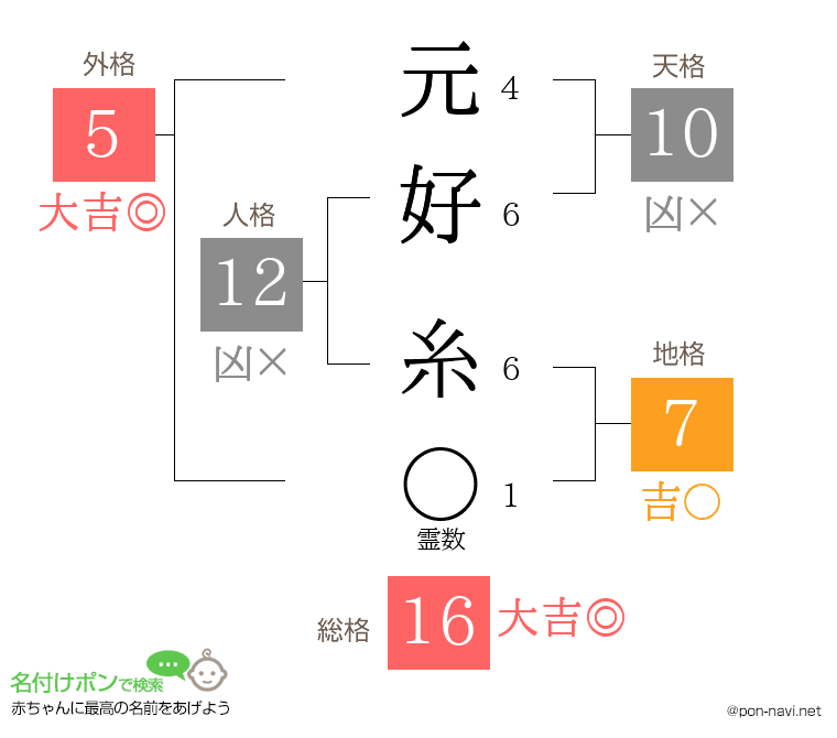 元好 糸さんの姓名判断結果