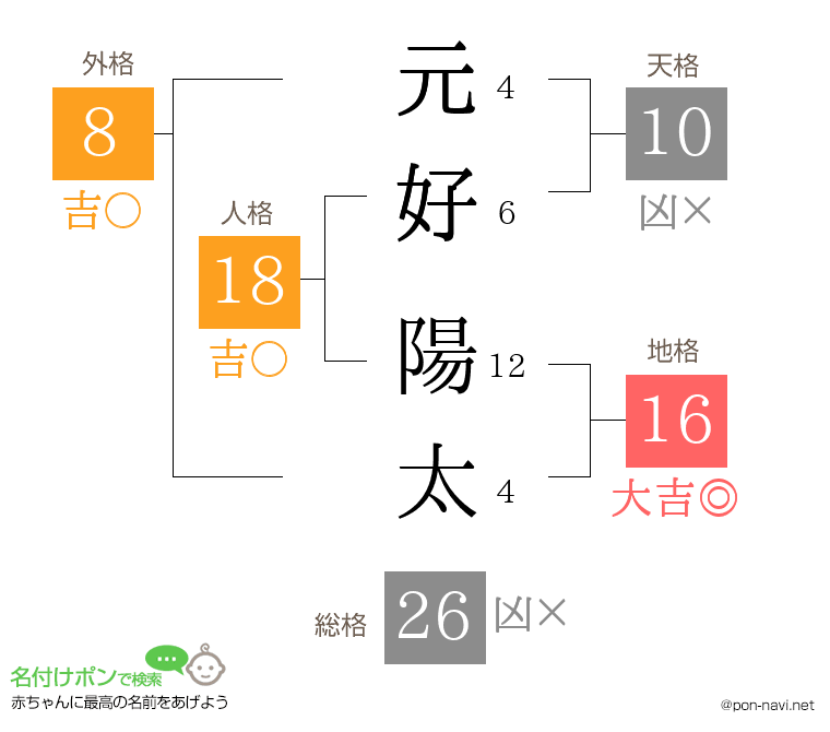 元好 陽太さんの姓名判断結果