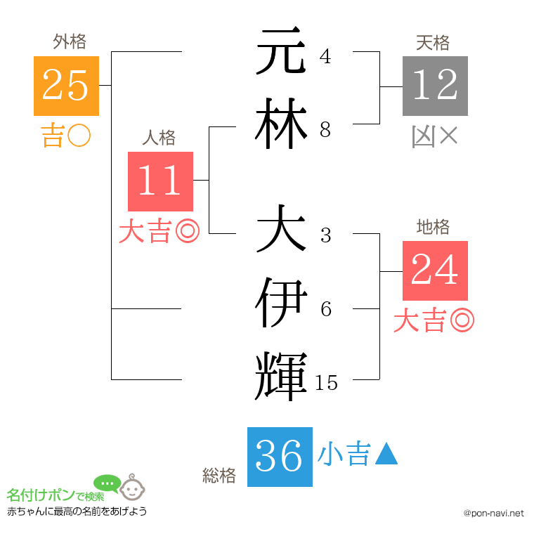 元林 大伊輝さんの姓名判断結果
