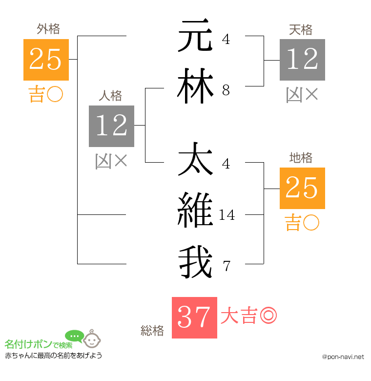 元林 太維我さんの姓名判断結果