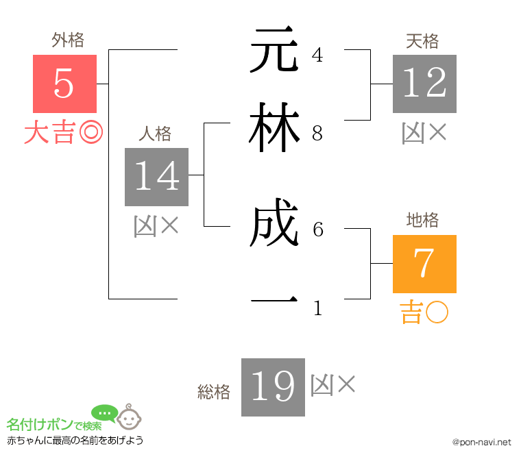 元林 成一さんの姓名判断結果