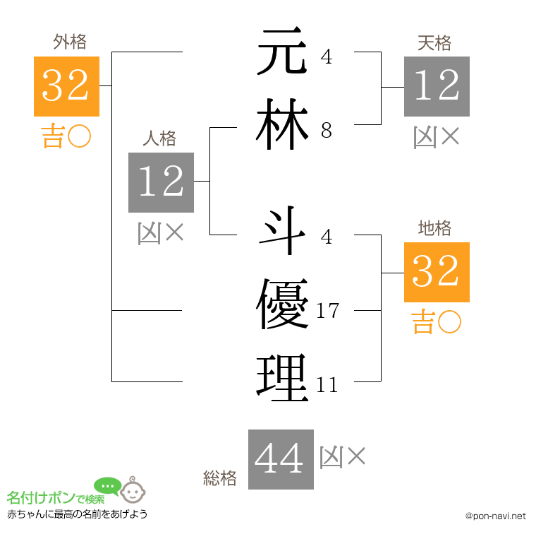 元林 斗優理さんの姓名判断結果