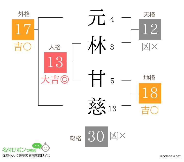 元林 甘慈さんの姓名判断結果