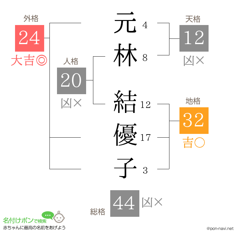 元林 結優子さんの姓名判断結果