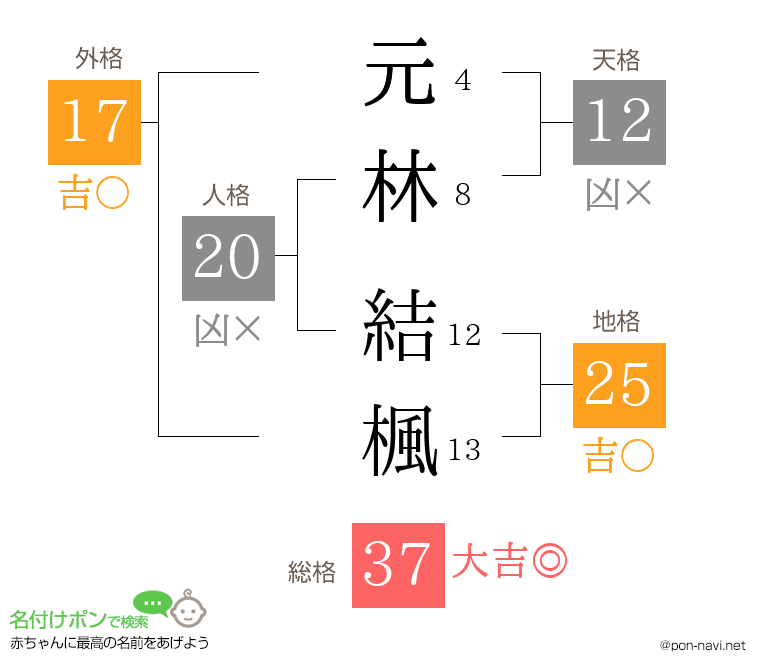 元林 結楓さんの姓名判断結果