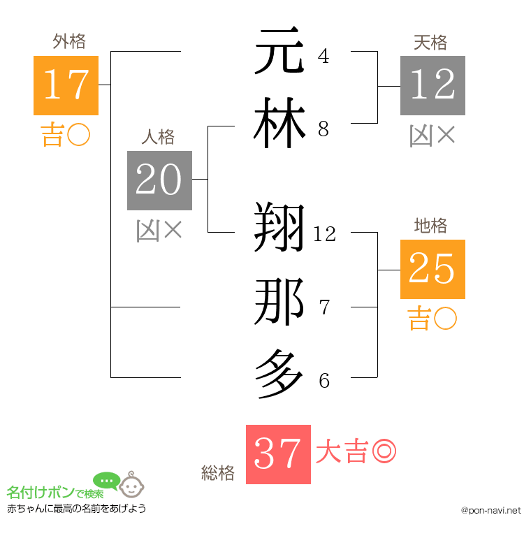 元林 翔那多さんの姓名判断結果
