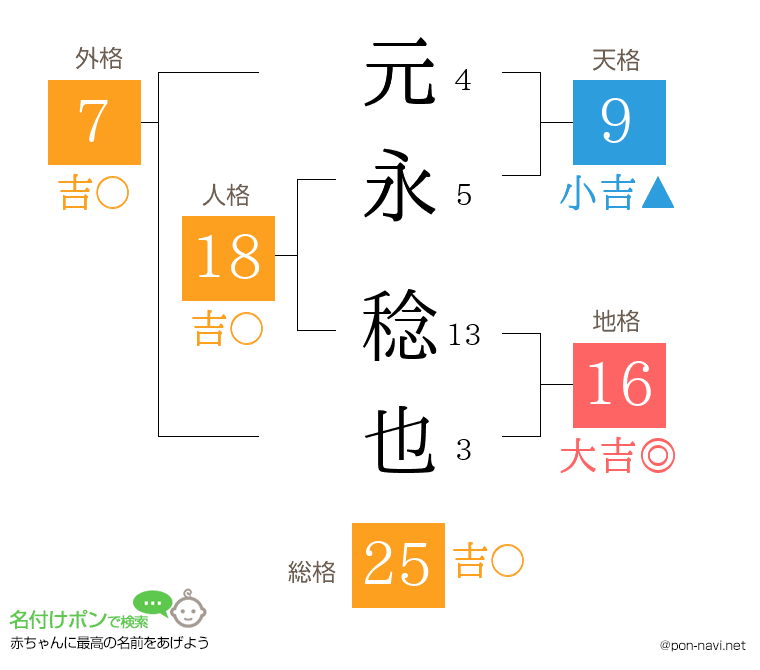 元永 稔也さんの姓名判断結果