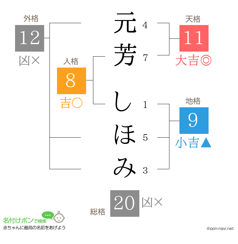 元芳 しほみさんの姓名判断結果