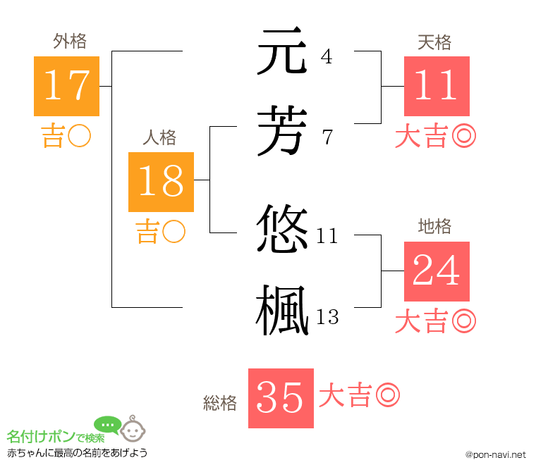 元芳 悠楓さんの姓名判断結果