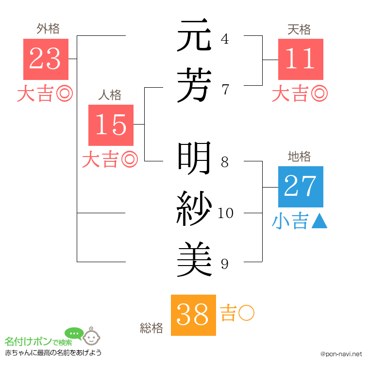 元芳 明紗美さんの姓名判断結果