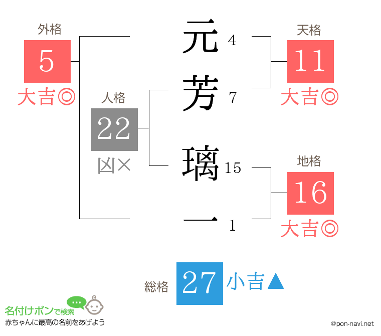 元芳 璃一さんの姓名判断結果