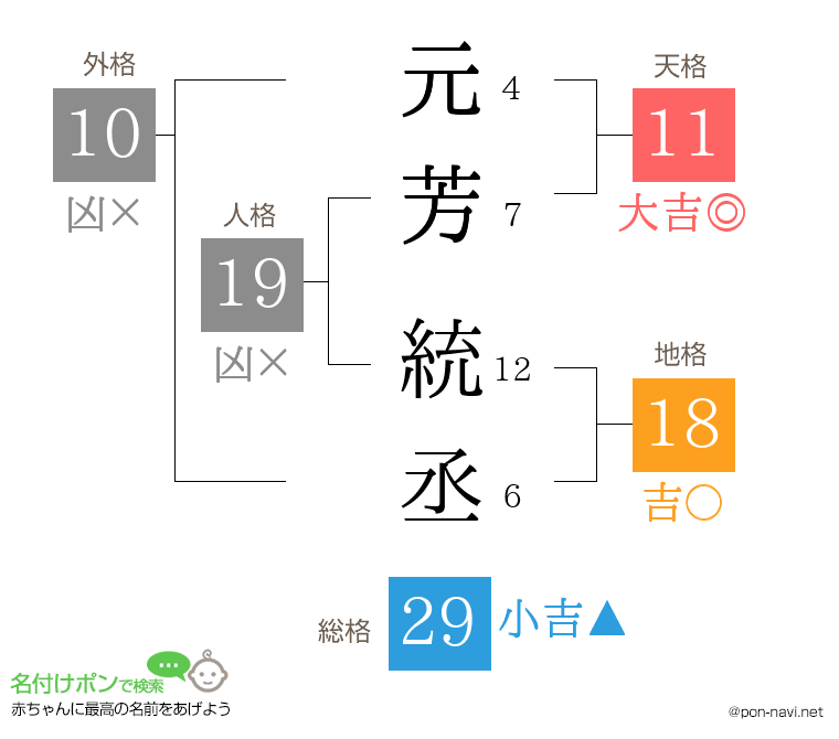 元芳 統丞さんの姓名判断結果