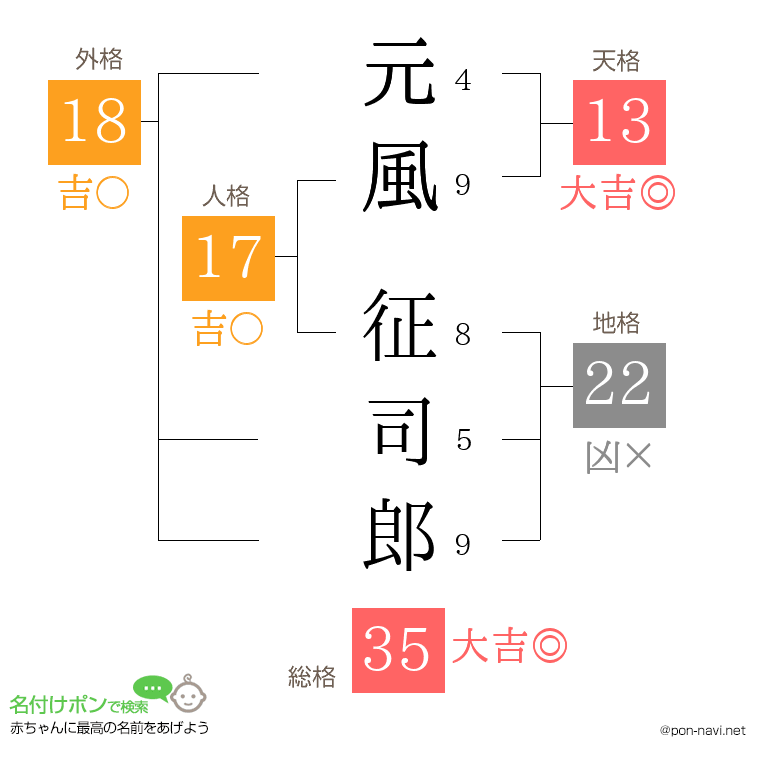 元風 征司郎さんの姓名判断結果