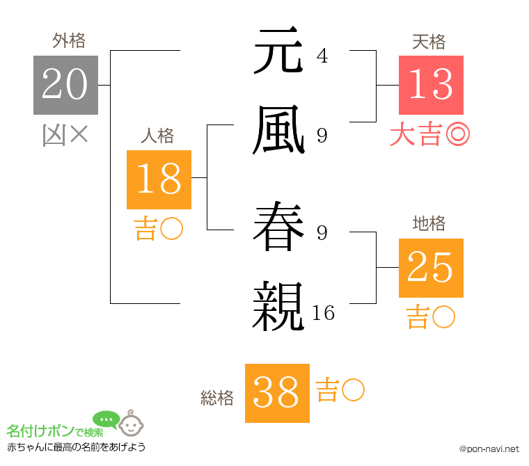 元風 春親さんの姓名判断結果