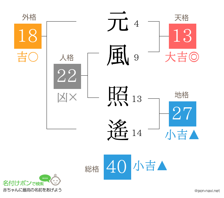 元風 照遙さんの姓名判断結果