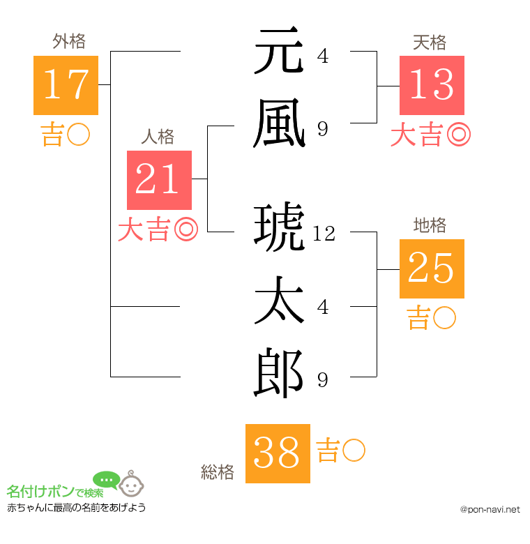 元風 琥太郎さんの姓名判断結果