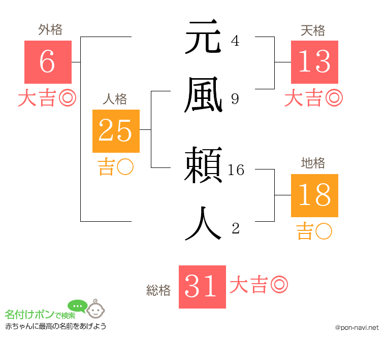 元風 頼人さんの姓名判断結果