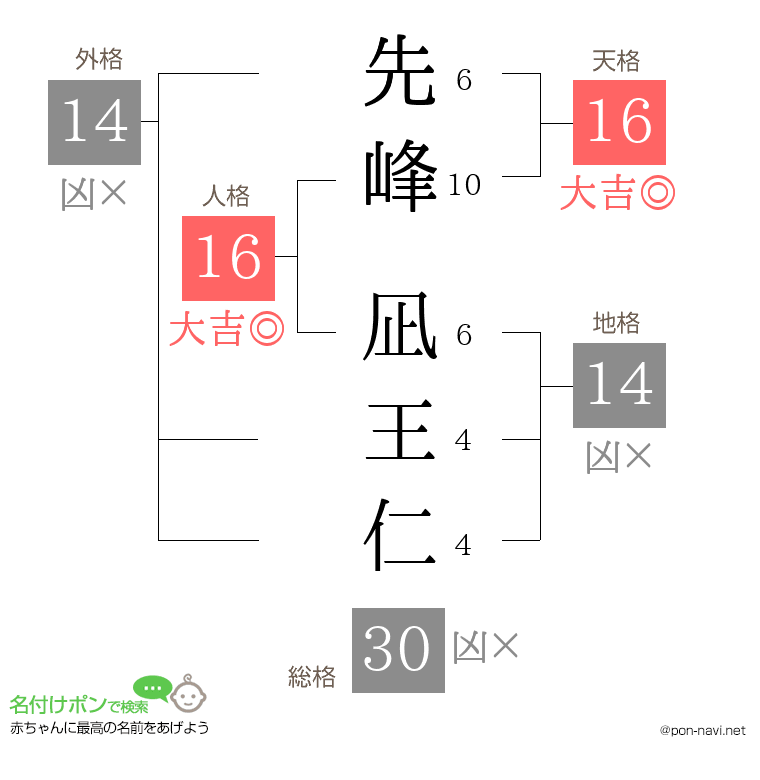 先峰 凪王仁さんの姓名判断結果