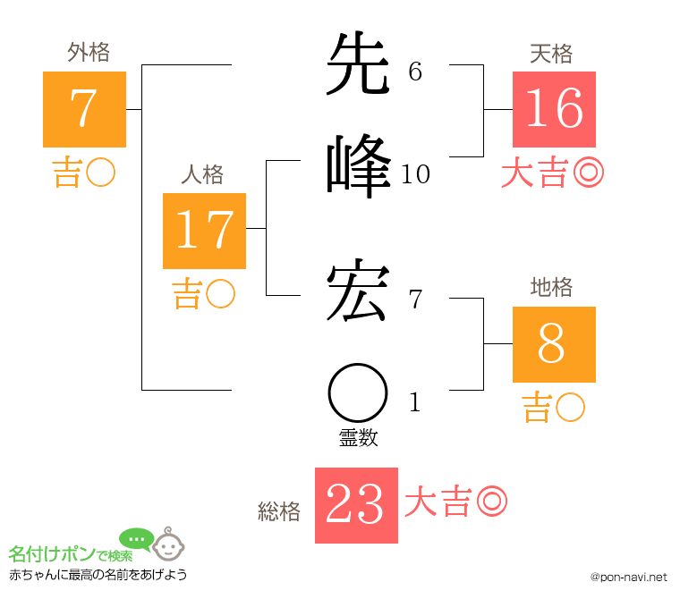 先峰 宏さんの姓名判断結果