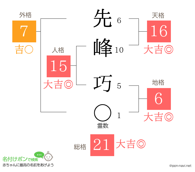 先峰 巧さんの姓名判断結果