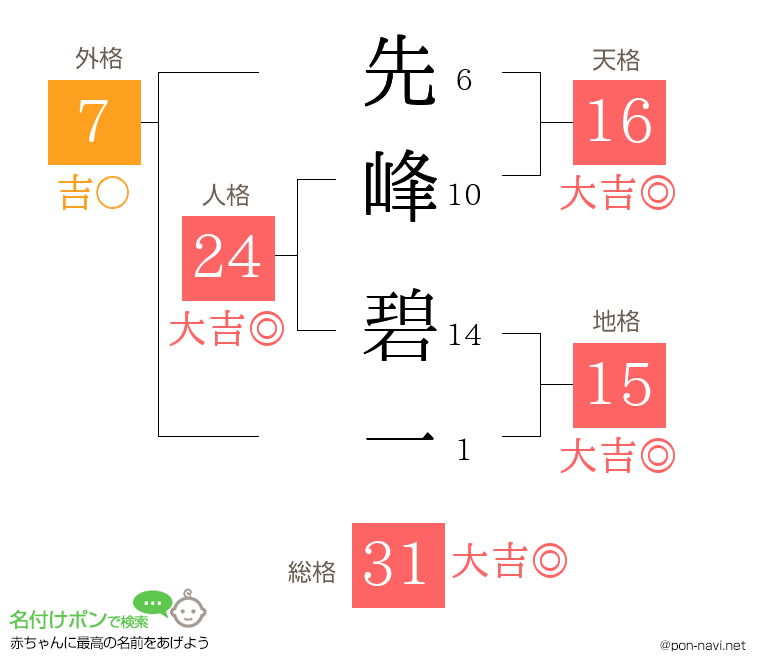 先峰 碧一さんの姓名判断結果