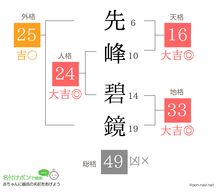 先峰 碧鏡さんの姓名判断結果