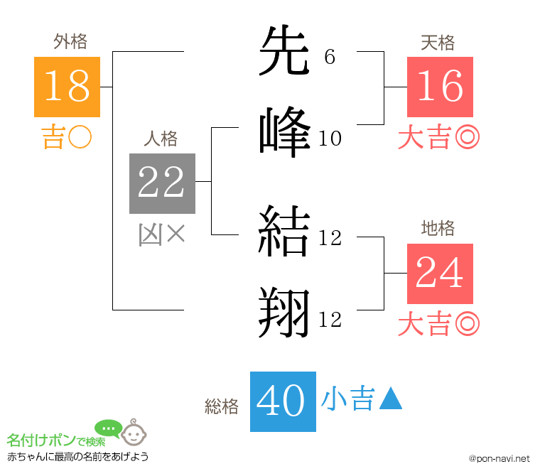 先峰 結翔さんの姓名判断結果