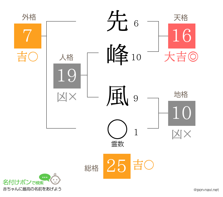 先峰 風さんの姓名判断結果