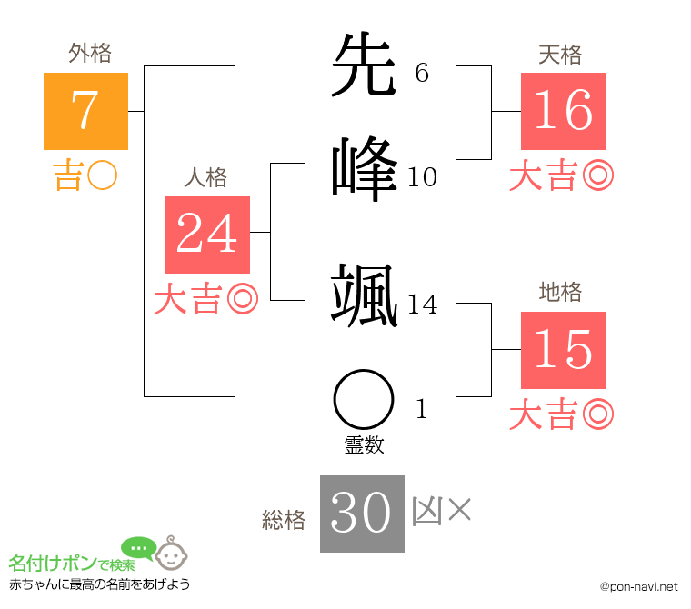 先峰 颯さんの姓名判断結果