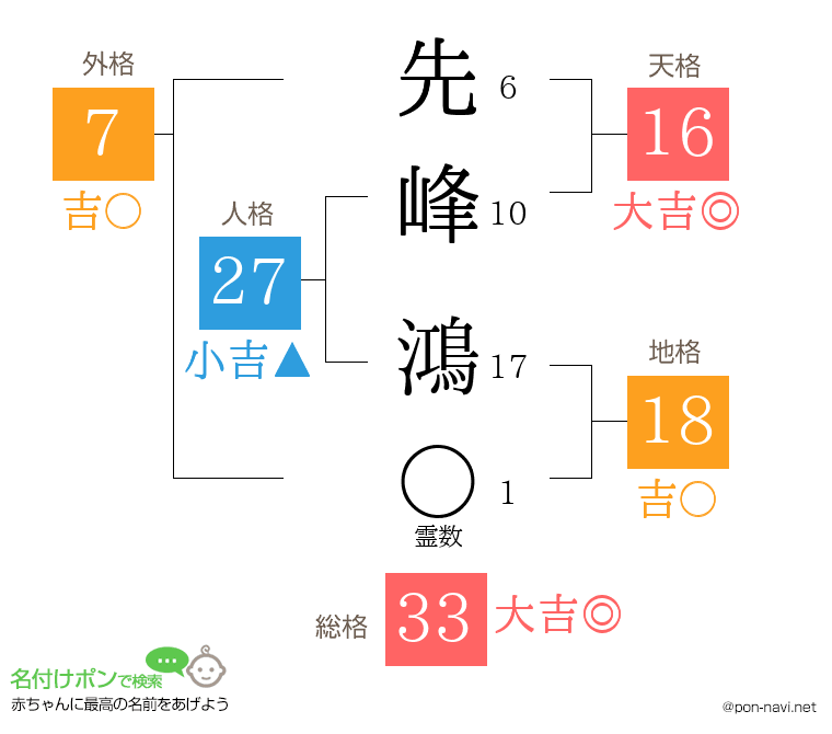 先峰 鴻さんの姓名判断結果