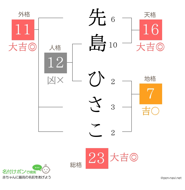 先島 ひさこさんの姓名判断結果