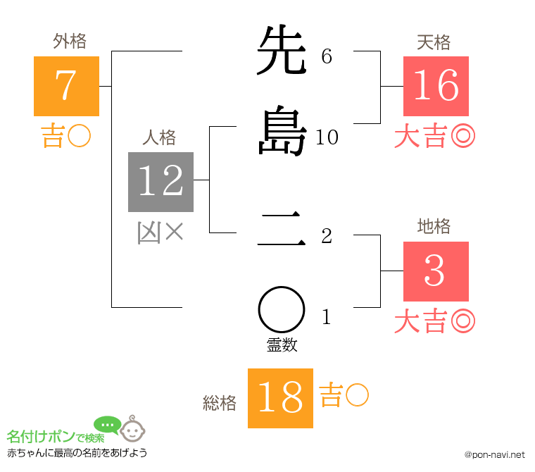 先島 二さんの姓名判断結果