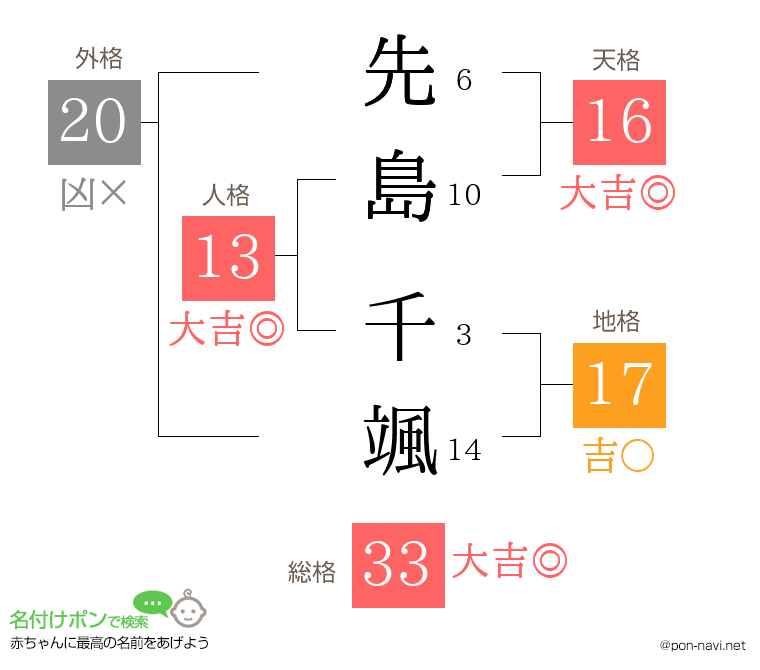 先島 千颯さんの姓名判断結果