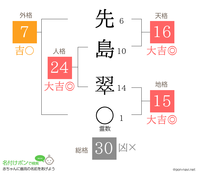 先島 翠さんの姓名判断結果