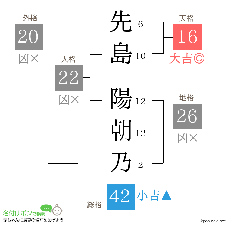 先島 陽朝乃さんの姓名判断結果