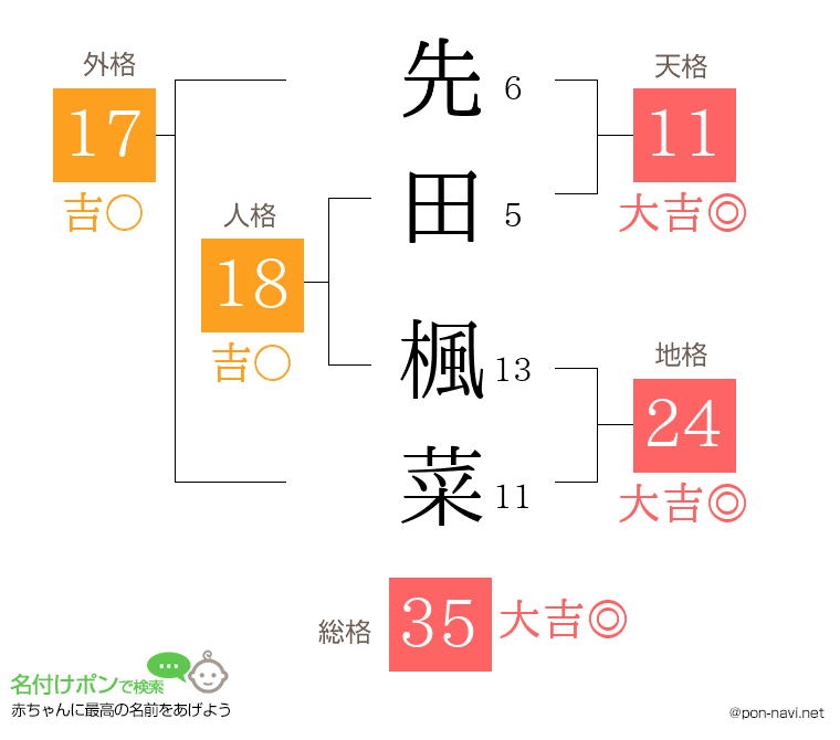先田 楓菜さんの姓名判断結果