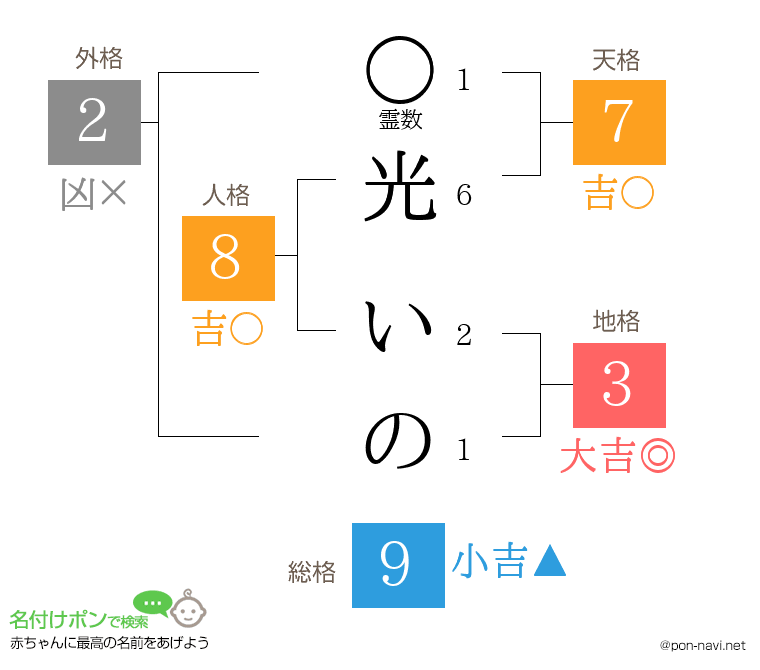 光 いのさんの姓名判断結果