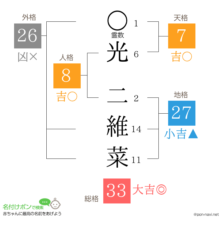 光 二維菜さんの姓名判断結果