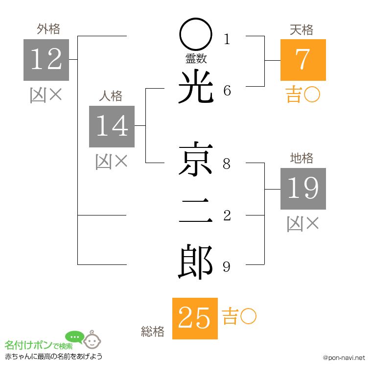 光 京二郎さんの姓名判断結果