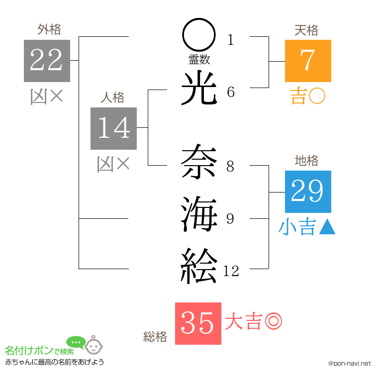 光 奈海絵さんの姓名判断結果